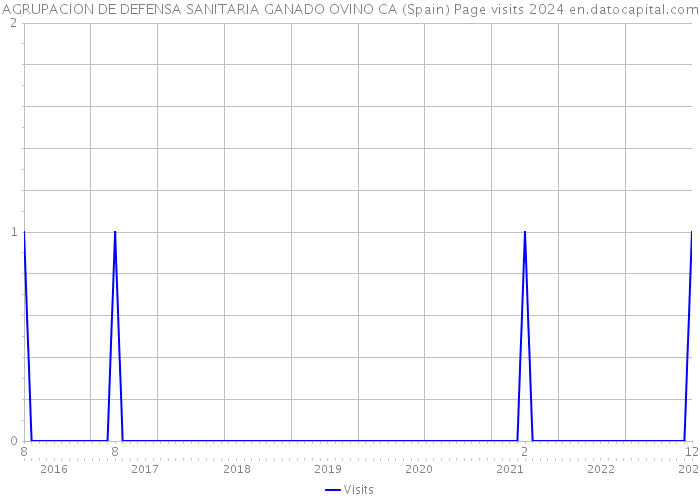 AGRUPACION DE DEFENSA SANITARIA GANADO OVINO CA (Spain) Page visits 2024 
