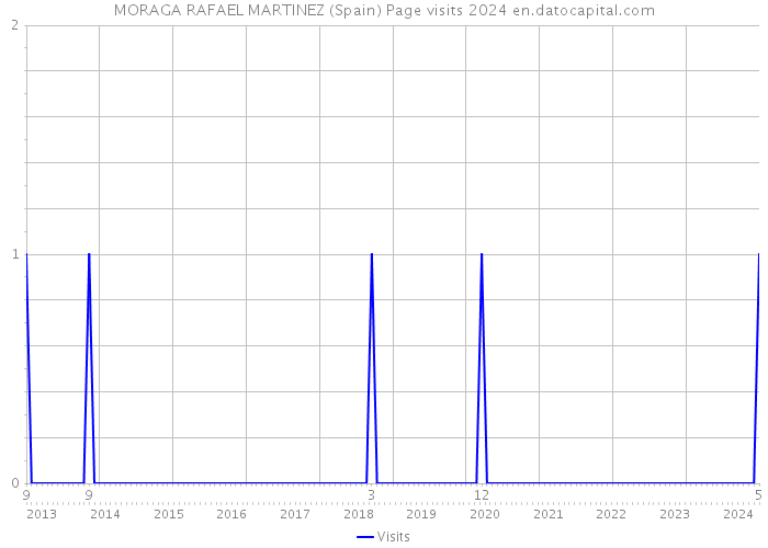 MORAGA RAFAEL MARTINEZ (Spain) Page visits 2024 