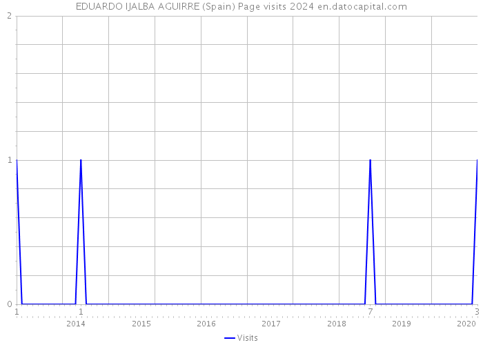 EDUARDO IJALBA AGUIRRE (Spain) Page visits 2024 