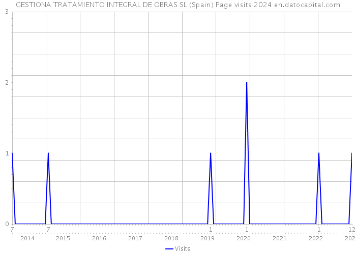 GESTIONA TRATAMIENTO INTEGRAL DE OBRAS SL (Spain) Page visits 2024 