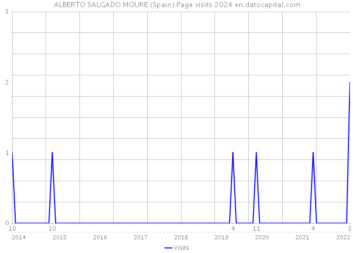 ALBERTO SALGADO MOURE (Spain) Page visits 2024 