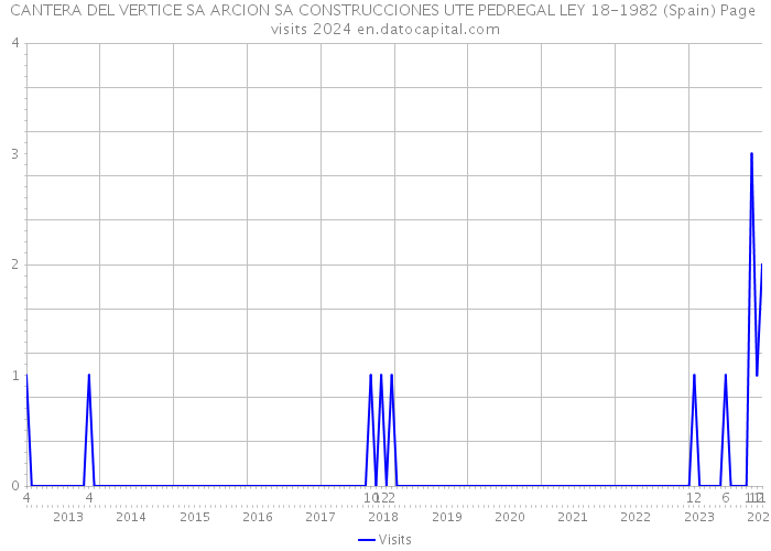 CANTERA DEL VERTICE SA ARCION SA CONSTRUCCIONES UTE PEDREGAL LEY 18-1982 (Spain) Page visits 2024 
