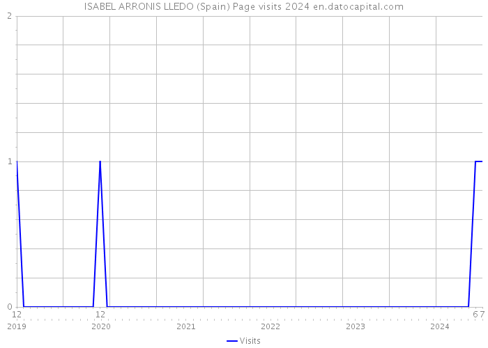 ISABEL ARRONIS LLEDO (Spain) Page visits 2024 