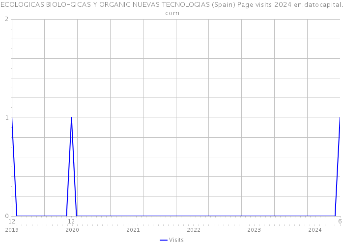 ECOLOGICAS BIOLO-GICAS Y ORGANIC NUEVAS TECNOLOGIAS (Spain) Page visits 2024 