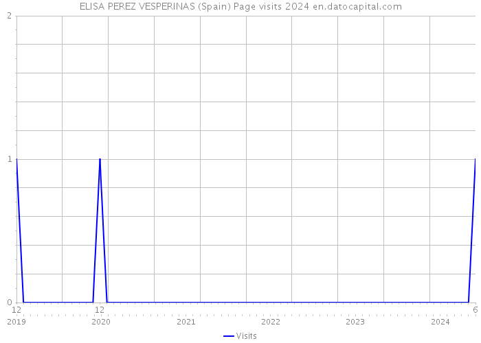 ELISA PEREZ VESPERINAS (Spain) Page visits 2024 