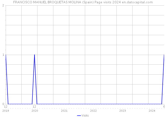 FRANCISCO MANUEL BROQUETAS MOLINA (Spain) Page visits 2024 