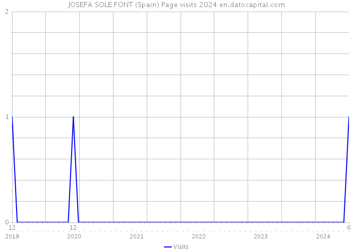 JOSEFA SOLE FONT (Spain) Page visits 2024 