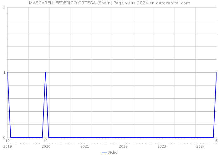 MASCARELL FEDERICO ORTEGA (Spain) Page visits 2024 