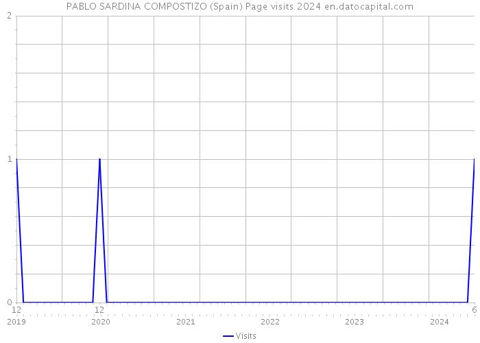 PABLO SARDINA COMPOSTIZO (Spain) Page visits 2024 