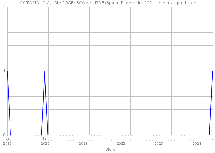 VICTORIANO AJURIAGOGEASCOA AURRE (Spain) Page visits 2024 