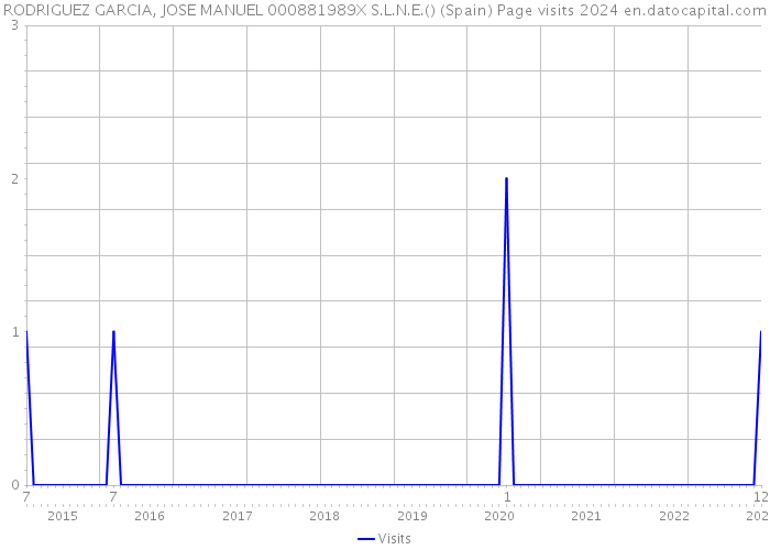 RODRIGUEZ GARCIA, JOSE MANUEL 000881989X S.L.N.E.() (Spain) Page visits 2024 