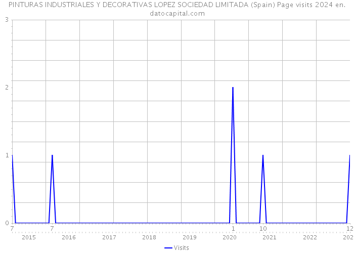 PINTURAS INDUSTRIALES Y DECORATIVAS LOPEZ SOCIEDAD LIMITADA (Spain) Page visits 2024 