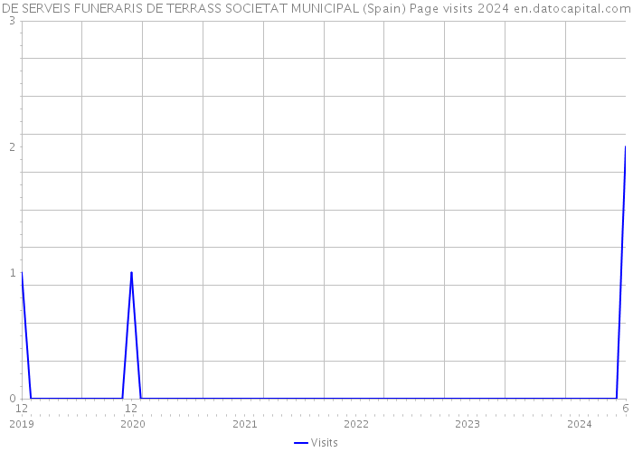 DE SERVEIS FUNERARIS DE TERRASS SOCIETAT MUNICIPAL (Spain) Page visits 2024 