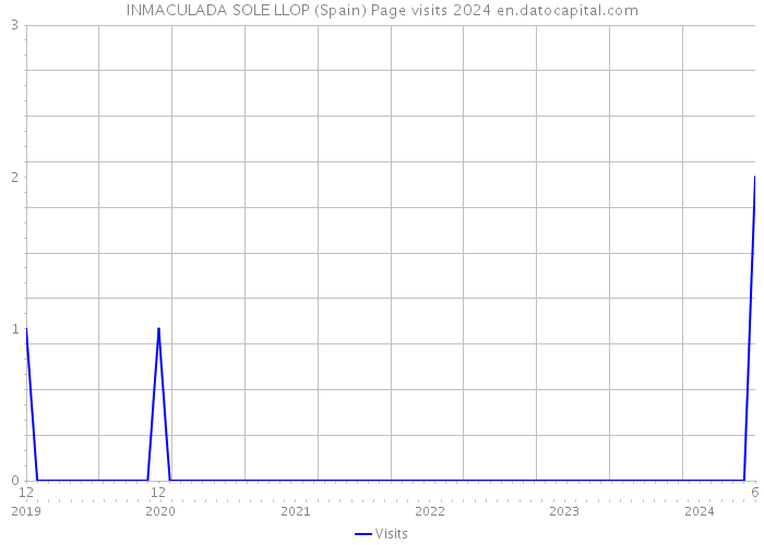 INMACULADA SOLE LLOP (Spain) Page visits 2024 