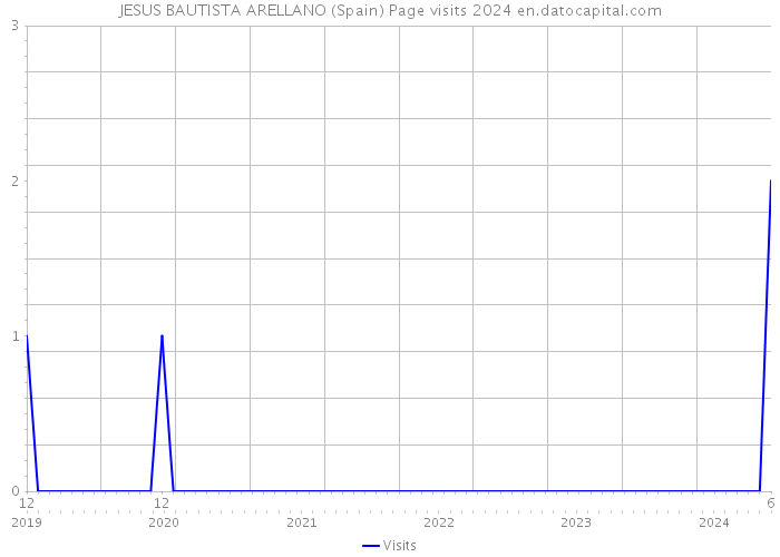 JESUS BAUTISTA ARELLANO (Spain) Page visits 2024 