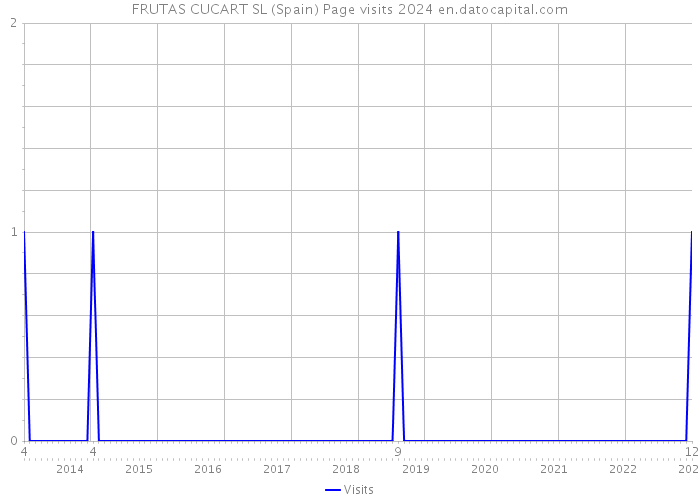 FRUTAS CUCART SL (Spain) Page visits 2024 