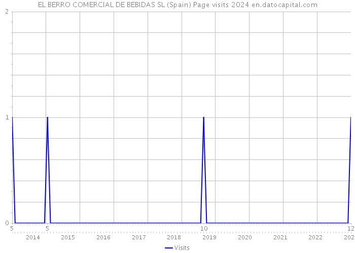 EL BERRO COMERCIAL DE BEBIDAS SL (Spain) Page visits 2024 