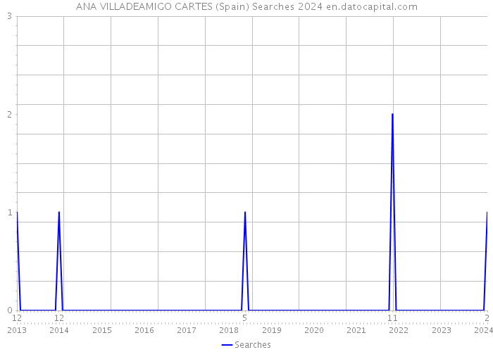 ANA VILLADEAMIGO CARTES (Spain) Searches 2024 