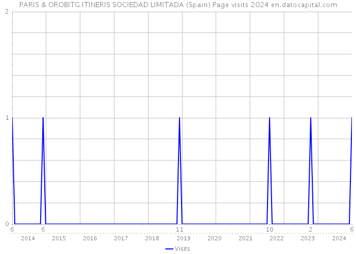 PARIS & OROBITG ITINERIS SOCIEDAD LIMITADA (Spain) Page visits 2024 