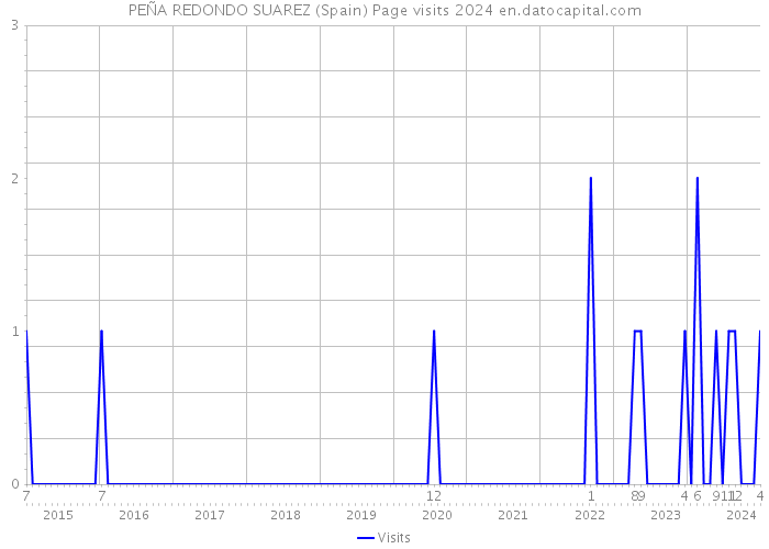 PEÑA REDONDO SUAREZ (Spain) Page visits 2024 