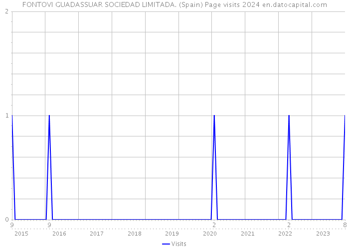 FONTOVI GUADASSUAR SOCIEDAD LIMITADA. (Spain) Page visits 2024 