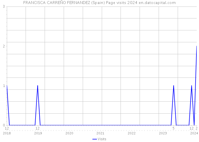 FRANCISCA CARREÑO FERNANDEZ (Spain) Page visits 2024 
