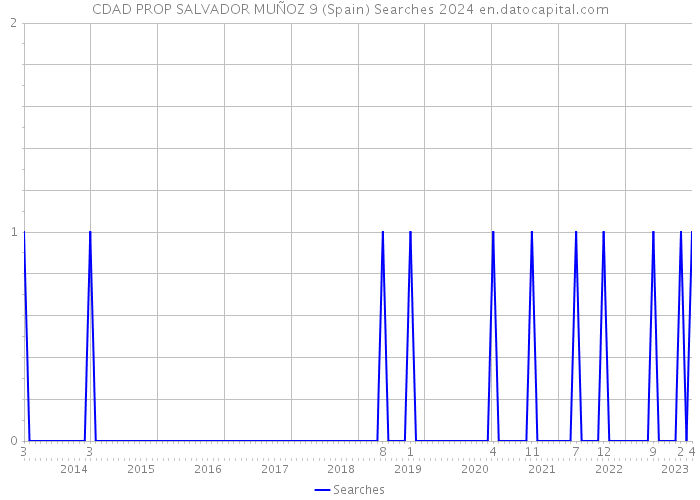 CDAD PROP SALVADOR MUÑOZ 9 (Spain) Searches 2024 