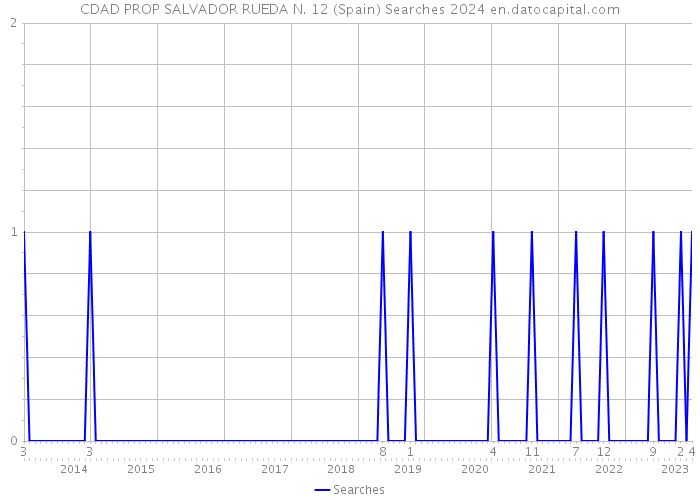 CDAD PROP SALVADOR RUEDA N. 12 (Spain) Searches 2024 