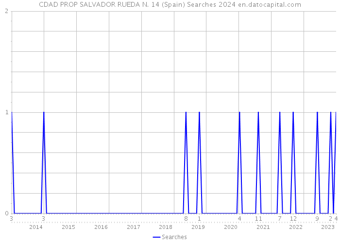 CDAD PROP SALVADOR RUEDA N. 14 (Spain) Searches 2024 