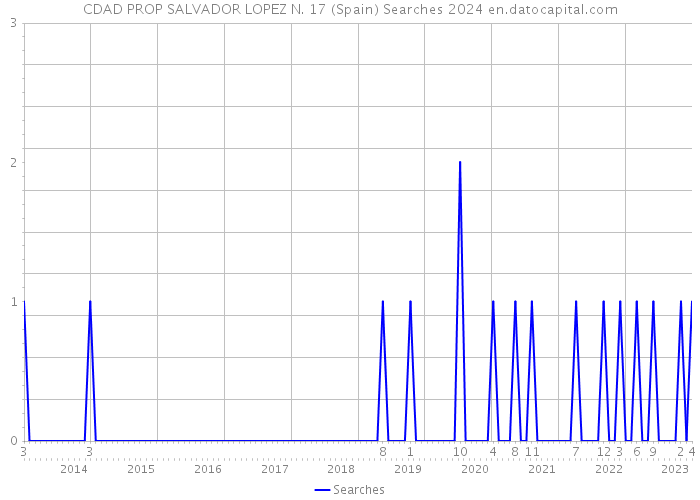 CDAD PROP SALVADOR LOPEZ N. 17 (Spain) Searches 2024 