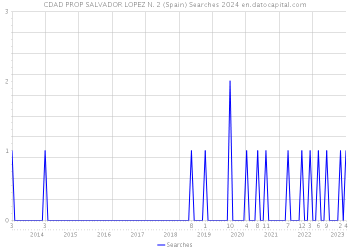 CDAD PROP SALVADOR LOPEZ N. 2 (Spain) Searches 2024 