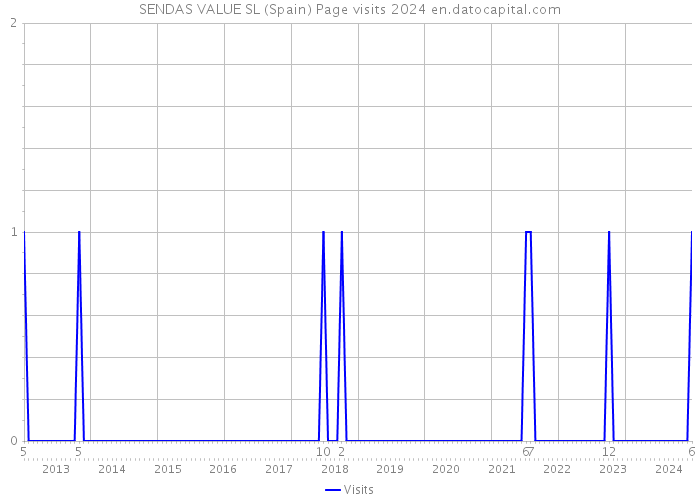 SENDAS VALUE SL (Spain) Page visits 2024 