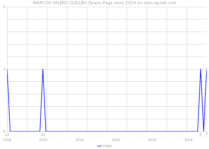 MARCOS VALERO GUILLEN (Spain) Page visits 2024 