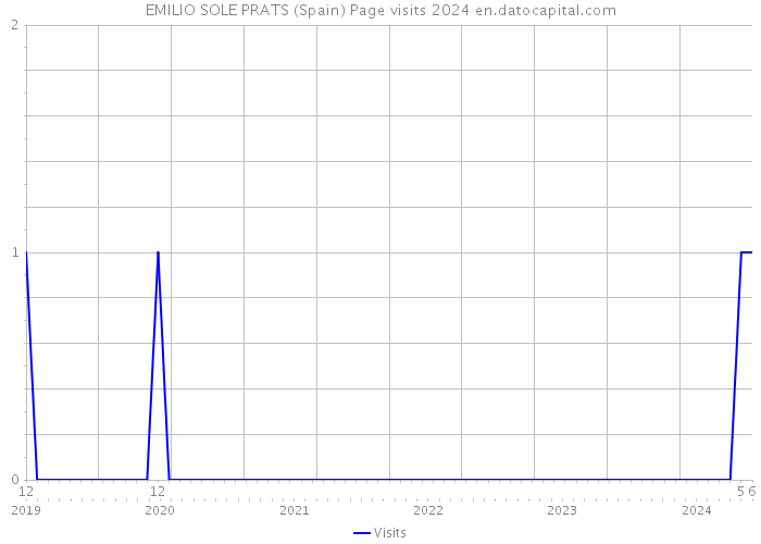 EMILIO SOLE PRATS (Spain) Page visits 2024 