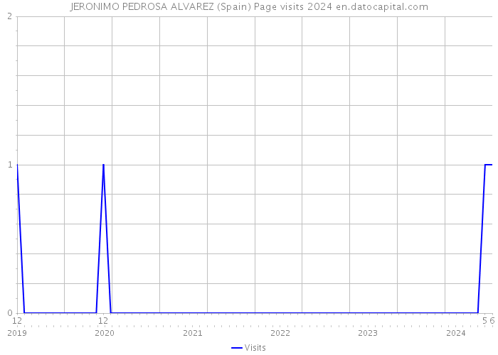 JERONIMO PEDROSA ALVAREZ (Spain) Page visits 2024 