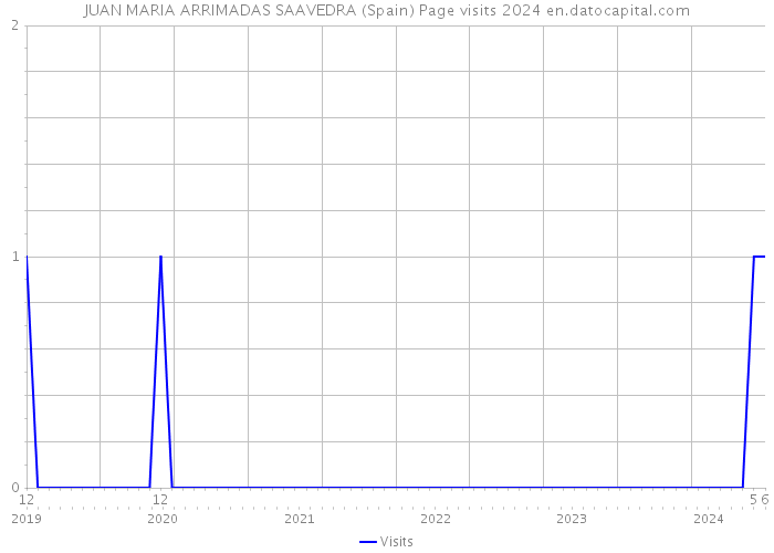 JUAN MARIA ARRIMADAS SAAVEDRA (Spain) Page visits 2024 