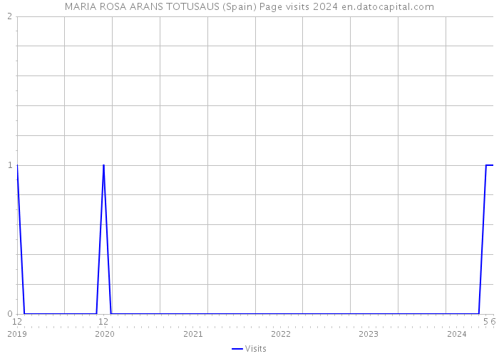MARIA ROSA ARANS TOTUSAUS (Spain) Page visits 2024 