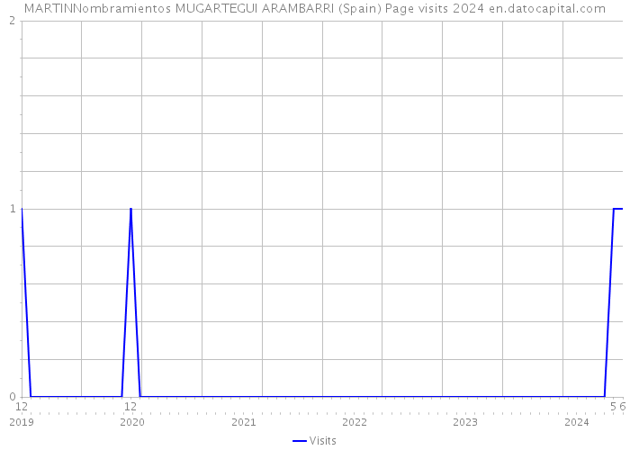 MARTINNombramientos MUGARTEGUI ARAMBARRI (Spain) Page visits 2024 