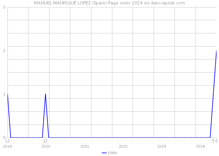 MANUEL MANRIQUE LOPEZ (Spain) Page visits 2024 