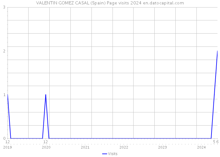 VALENTIN GOMEZ CASAL (Spain) Page visits 2024 