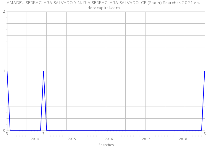 AMADEU SERRACLARA SALVADO Y NURIA SERRACLARA SALVADO, CB (Spain) Searches 2024 