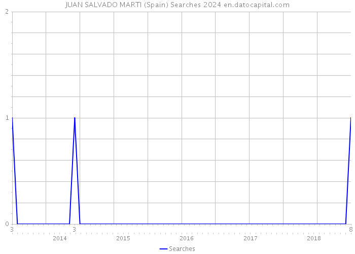 JUAN SALVADO MARTI (Spain) Searches 2024 