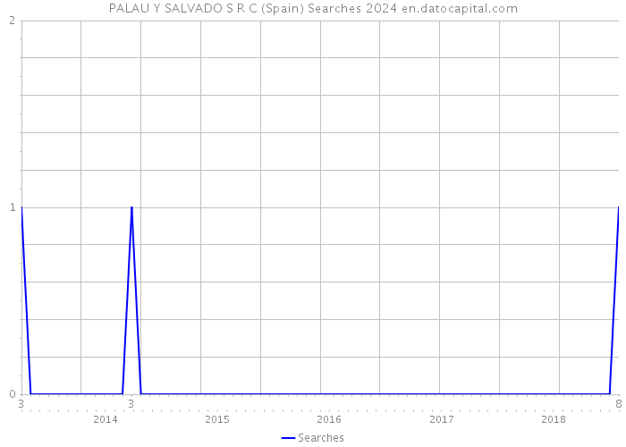 PALAU Y SALVADO S R C (Spain) Searches 2024 
