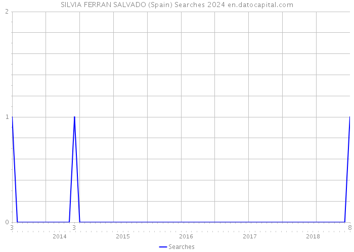 SILVIA FERRAN SALVADO (Spain) Searches 2024 