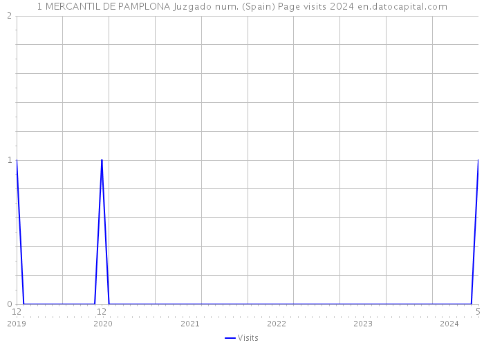 1 MERCANTIL DE PAMPLONA Juzgado num. (Spain) Page visits 2024 