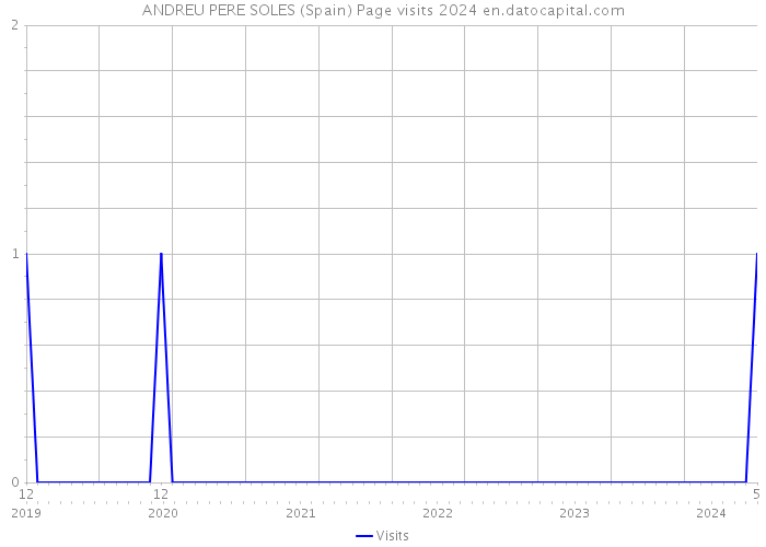 ANDREU PERE SOLES (Spain) Page visits 2024 