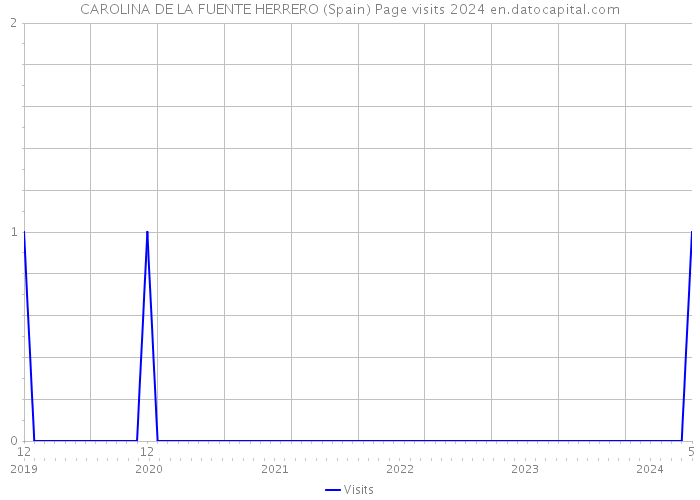 CAROLINA DE LA FUENTE HERRERO (Spain) Page visits 2024 