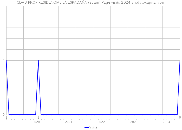 CDAD PROP RESIDENCIAL LA ESPADAÑA (Spain) Page visits 2024 