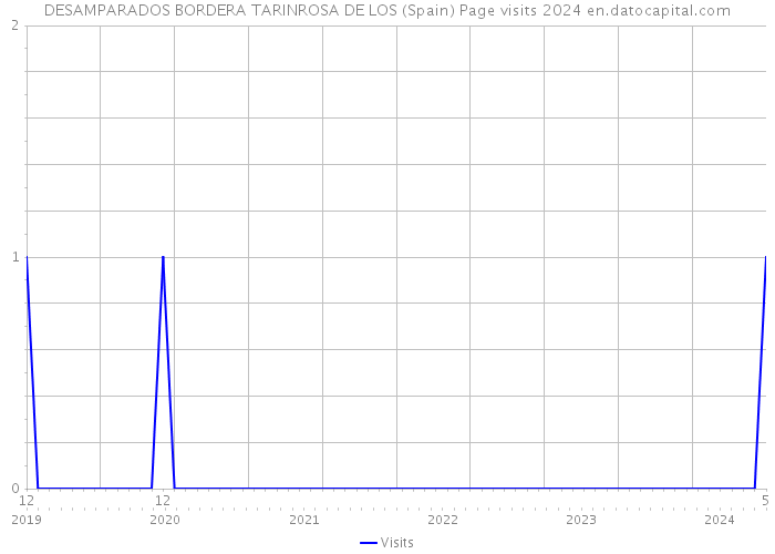DESAMPARADOS BORDERA TARINROSA DE LOS (Spain) Page visits 2024 