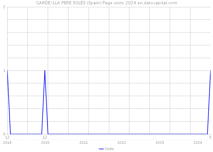 GARDE-LLA PERE SOLES (Spain) Page visits 2024 